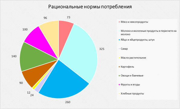 Рациональные нормы потребления продуктов питания на душу населения в год, кг