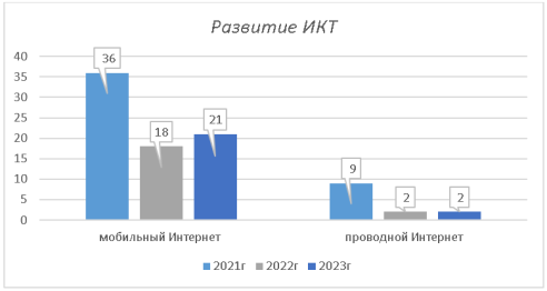 Подключение населенных пунктов к сети Интернет