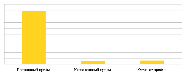 Уровень приверженности мужчин-заключенных к АРВТ.