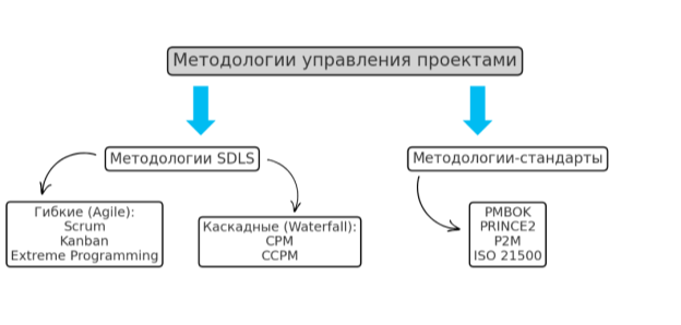 Классификация методологии управления проектами [29; 30; 31]