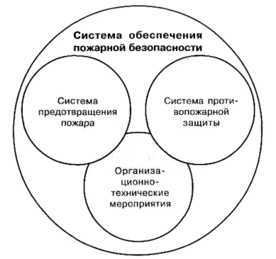 Система обеспечения пожарной безопасности