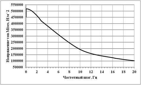 Напряжение-частота график.tif