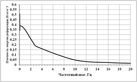 Деформация-частота график.tif