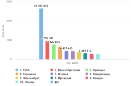 Топ-10 стран по размеру внешнего долга за I квартал 2024 г., млн долл. [2]