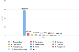 Топ-10 стран по размеру внешнего долга в пересчете на душу населения за I квартал 2024 г., долл. [2]