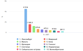 Топ-10 стран по размеру внешнего долга к номинальному ВВП за I квартал 2024 г., % [2]