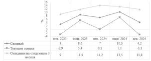 ИБК Банка России в 2023–2024 гг. (прецентили, с сез. корр.) [3]