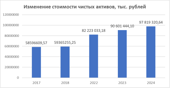 Динамика изменения стоимости чистых активов в 2017–2024 гг.