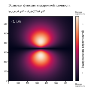 Плотность распределения волновой функция атом водорода а) n=1; l = 0; m =0; б) n=2; l = 0; m =0; в) n=2; l = 1; г) n = 3, l = 1, m = 0