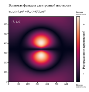 Плотность распределения волновой функция атом водорода а) n=1; l = 0; m =0; б) n=2; l = 0; m =0; в) n=2; l = 1; г) n = 3, l = 1, m = 0