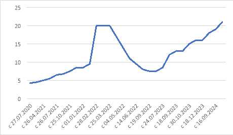 Динамика ключевой ставки ЦБ