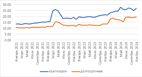 Динамика процентной ставки по потребительским кредитам физических лиц