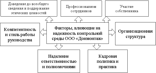 Совокупность факторов, влияющих на надежность контрольной среды ООО Донмонтаж»