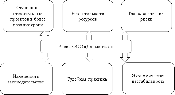 Основные риски ООО «Донмонтаж»