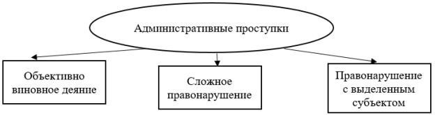 Виды административных проступков [составлено автором]