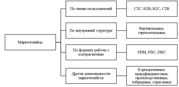 Виды маркетплейсов [6, c. 5]