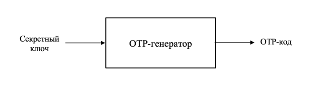 Схема работы OTP-генератора