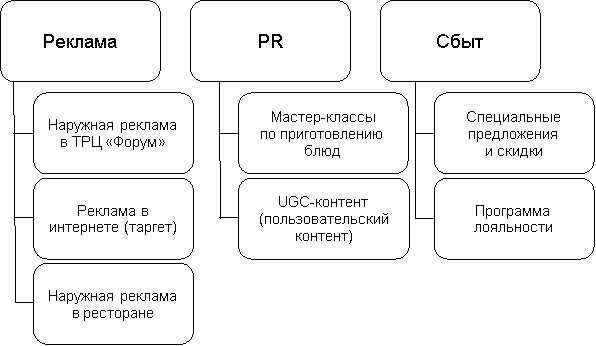 Основные направления программы продвижения ресторана «Жили&Были»