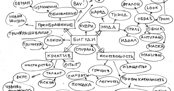 Пример карты ассоциаций