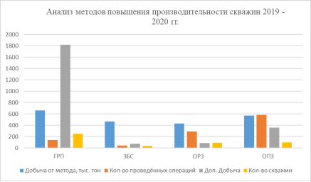 Анализ методов повышения производительности за 2019 —2020 гг.
