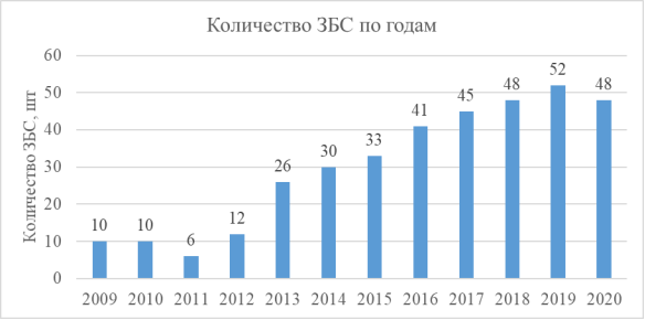 Количество ЗБС по годам