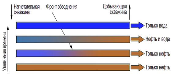 Неравномерное перемещение фронта обводнения в зависимости от времени