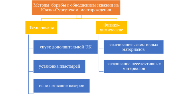 Методы борьбы с обводнением скважин на Южно-Сургутском месторождении
