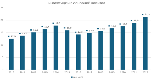 Динамика инвестиций в основной капитал РФ, 2010–2022 гг.