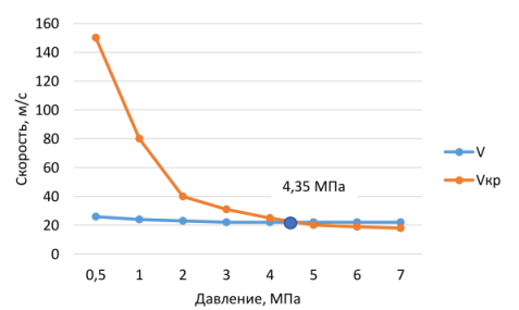 Очистка трубопровода при давлении 4,35 МПа