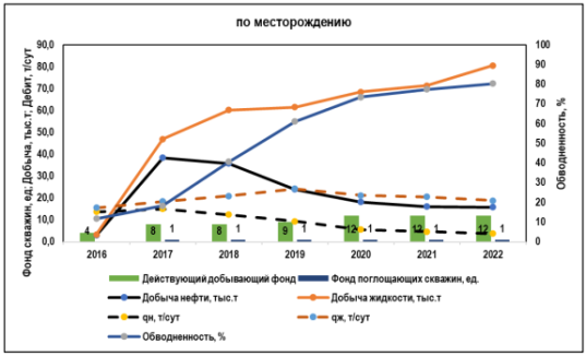 Основные показатели разработки месторождения Кемерколь