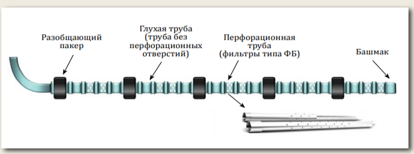 Нецементируемый фильтр с разобщающими пакерами