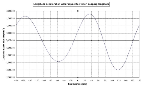 D:\Documents and Settings\LINARDM\My Documents\ODS\chinasat\training\longi_acceleration.JPG