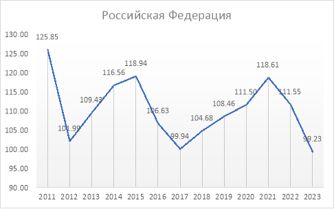 Динамика цепных темпов роста продукции сельского хозяйства в Российской Федерации, %