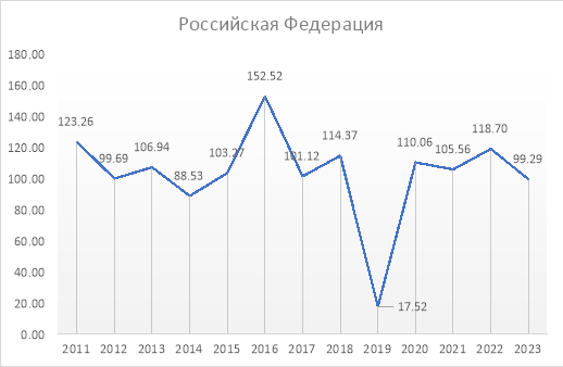 Динамика темпов роста кредитования сельскохозяйственных производителей в Российской Федерации, %
