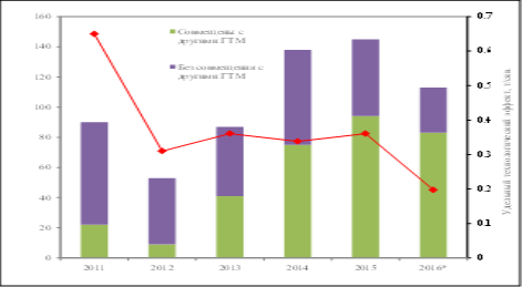 Динамика проведения ОПЗ и удельной эффективности в 2011–2016 гг.