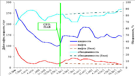 Динамика работы скважины 3207