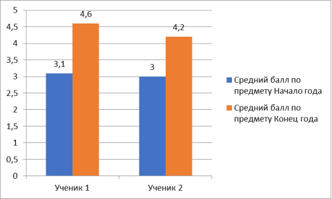 Результаты внедрения методов работы со слабоуспевающими учениками на уроках информатики