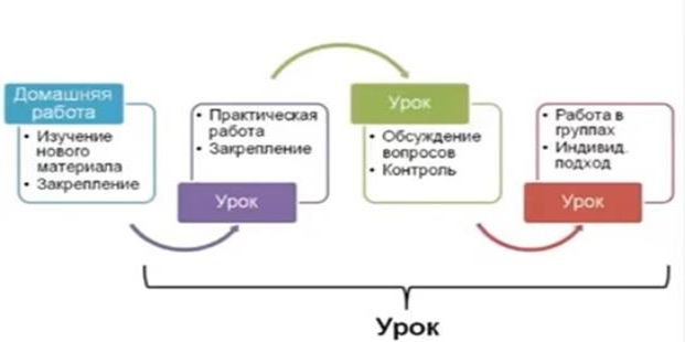 Модель обучения «перевернутый класс»