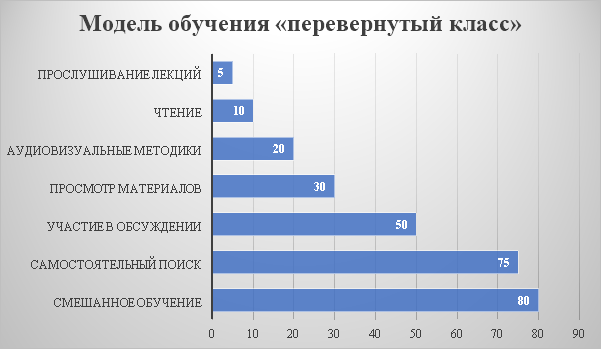 Оценка эффективности прослушивания лекционных занятий с применением модели «перевернутый класс» [3]