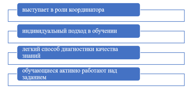 Преимущества модели «перевернутый класс» для педагогов