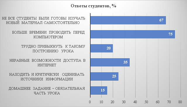 Основные недостатки и трудности при использовании модели «перевернутый класс» для обучающихся
