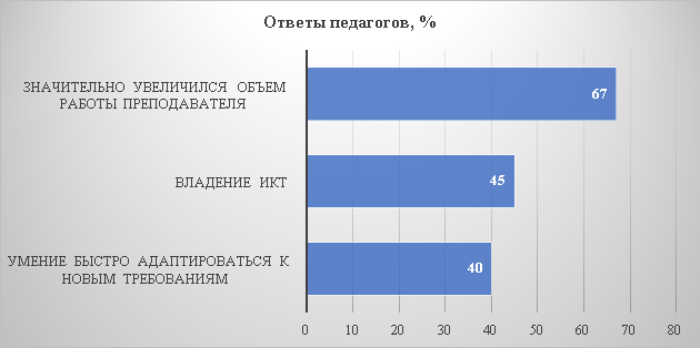Основные недостатки и трудности при использовании модели «перевернутый класс» для педагогов