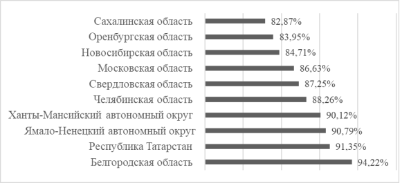 Рейтинг регионов по цифровой трансформации [4]