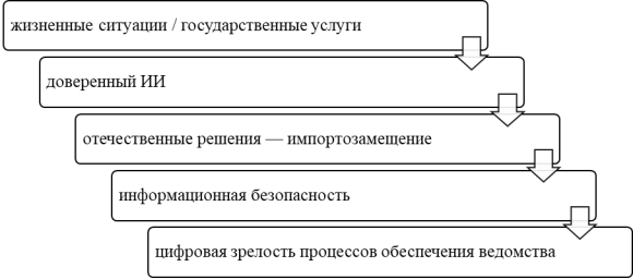 Критерии «Цифровой зрелости» [4]