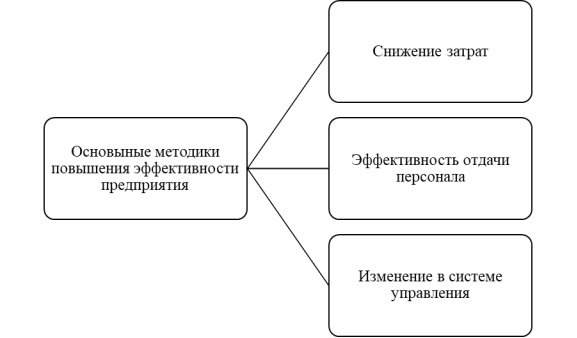 Основные методы повышения эффективности предприятия