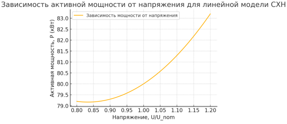 Пример зависимости активной мощности от напряжения для линейной модели СХН