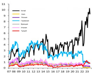 Ежемесячный экспорт в Россию по странам в 2007–2023 гг., млрд долл.