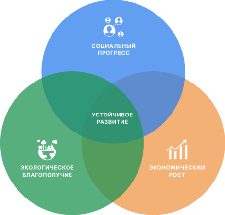 Компоненты устойчивого развития