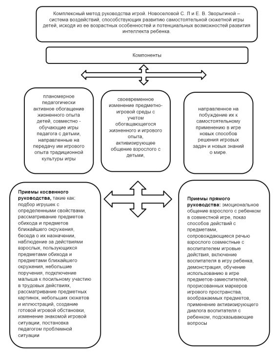 Комплексный метод руководства игрой С. Л. Новоселовой и Е. В. Зворыгиной