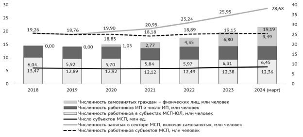 Динамика основных показателей сектора МСП в России в 2018–2024 гг.